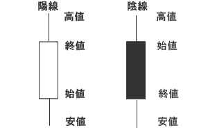 Candlestick chart