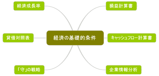 ファンダメンタルズ分析概要