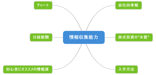 インターネットでの情報入手