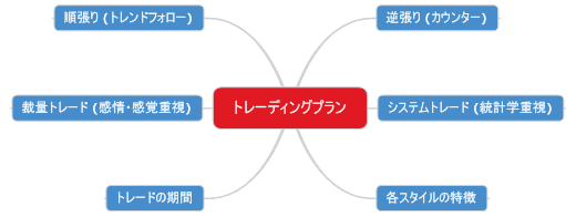 投資スタイルの選定